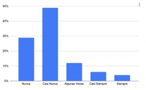 Gráfico de barras con los resultados de la pregunta anterior